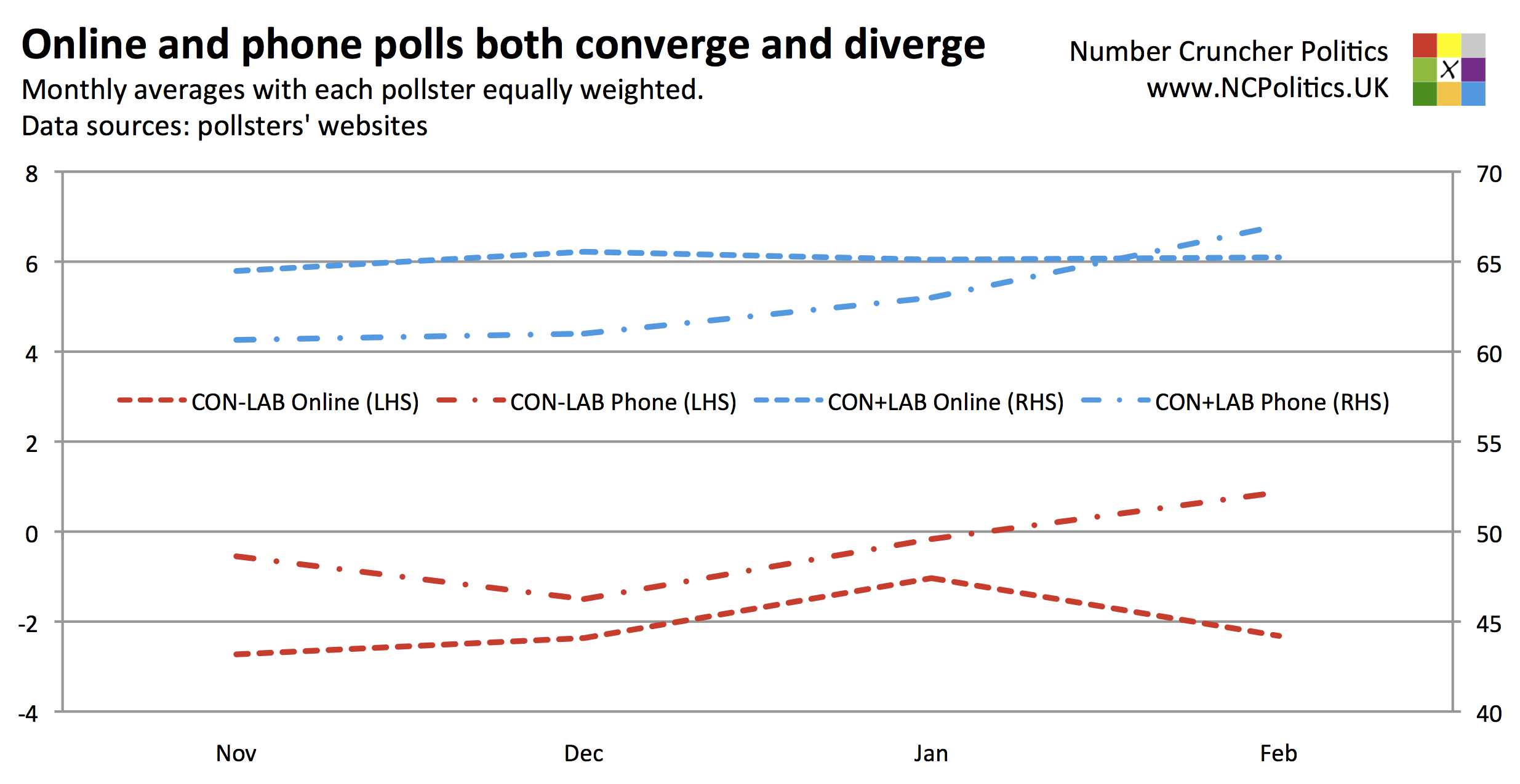 Higher Poll Numbers Making sense of recent polls and the divergence between phone and ...